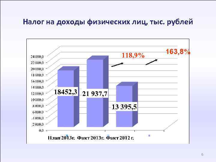 Налог на доходы физических лиц, тыс. рублей 118, 9% 163, 8% 6 