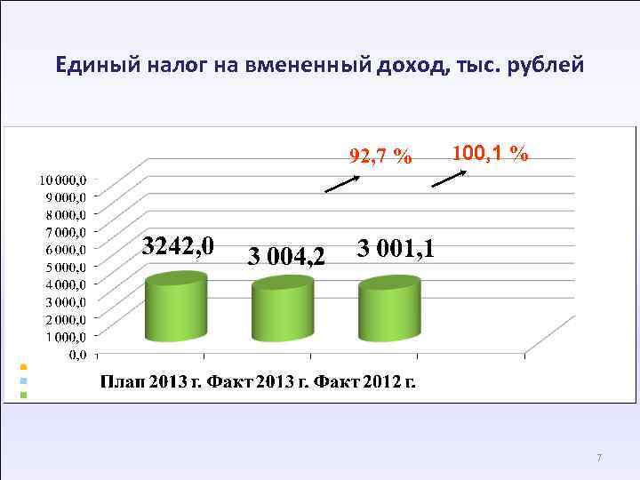 Единый налог на вмененный доход, тыс. рублей 92, 7 % 100, 1 % 7