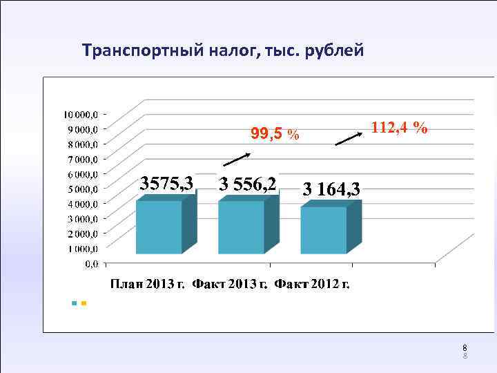 Транспортный налог, тыс. рублей 99, 5 % 112, 4 % 8 8 