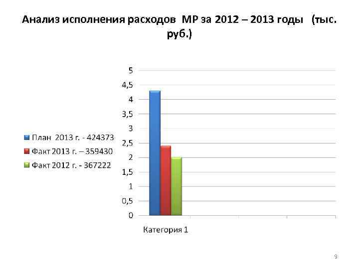 Анализ исполнения расходов МР за 2012 – 2013 годы (тыс. руб. ) 9 