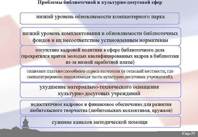 Досуг сфера деятельности. Проблемы/в досуговой сфере. Норматив обновляемости библиотечного фонда. Доклад об утверждении эффективности деятельности муниципальных. Рекомендации для повышения эффективности работы полиции.