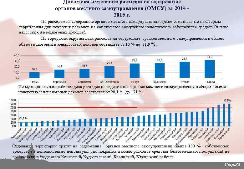 Динамика изменения расходов на содержание органов местного самоуправления (ОМСУ) за 2014 2015 г. По