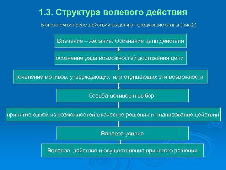 1. 3. Структура волевого действия В сложном волевом действии выделяют следующие этапы (рис. 2)