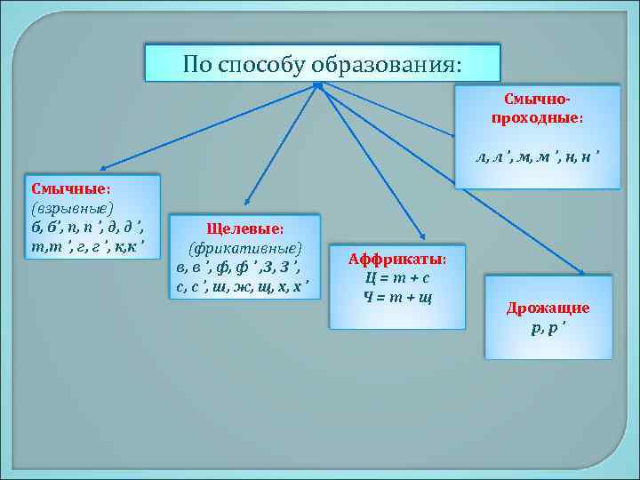 По способу образования: Смычнопроходные: л, л , м, м , н, н Смычные: (взрывные)