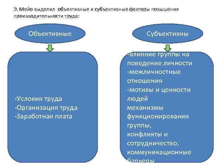 Объективное развитие. Объективные факторы труда. Объективные и субъективные факторы. Субъективные факторы повышения производительности труда. Субъективные и объективные факторы в управлении.