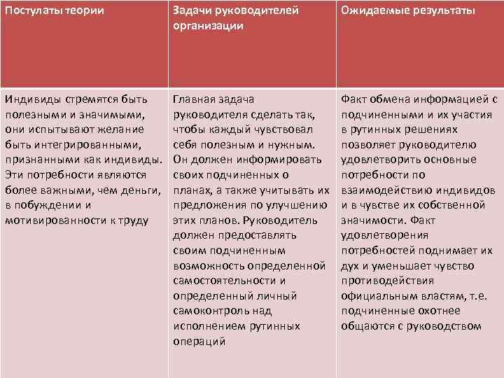 Постулаты теории Задачи руководителей организации Ожидаемые результаты Индивиды стремятся быть полезными и значимыми, они