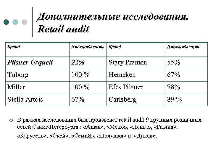 Дополнительные исследования. Retail audit Бренд Дистрибьюция Pilsner Urquell 22% Stary Pramen 55% Tuborg 100