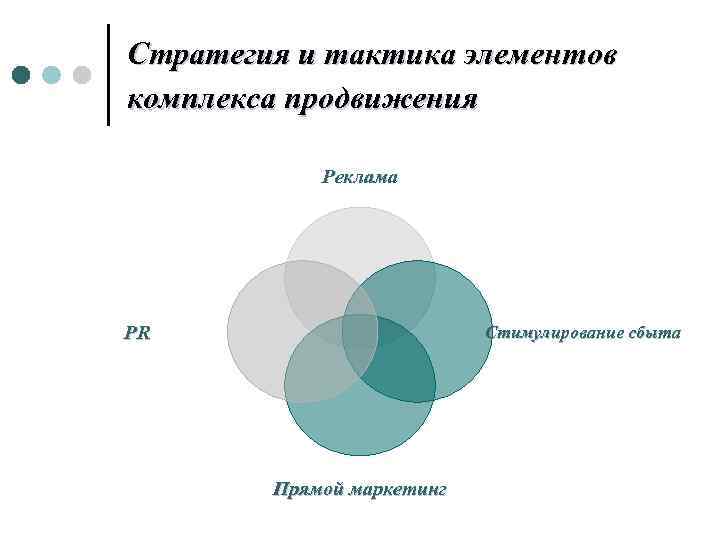 Стратегия и тактика элементов комплекса продвижения Реклама PR Стимулирование сбыта Прямой маркетинг 