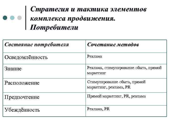 Стратегия и тактика элементов комплекса продвижения. Потребители Состояние потребителя Сочетание методов Осведомлённость Реклама Знание