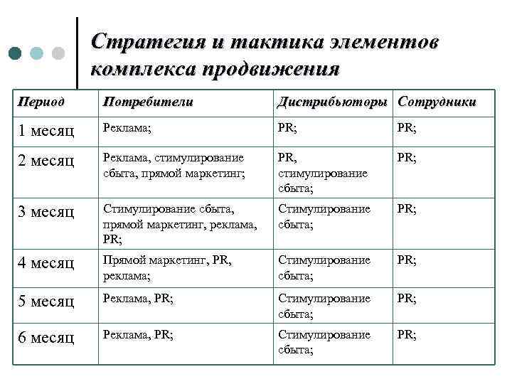 Стратегия и тактика элементов комплекса продвижения Период Потребители Дистрибьюторы Сотрудники 1 месяц Реклама; PR;