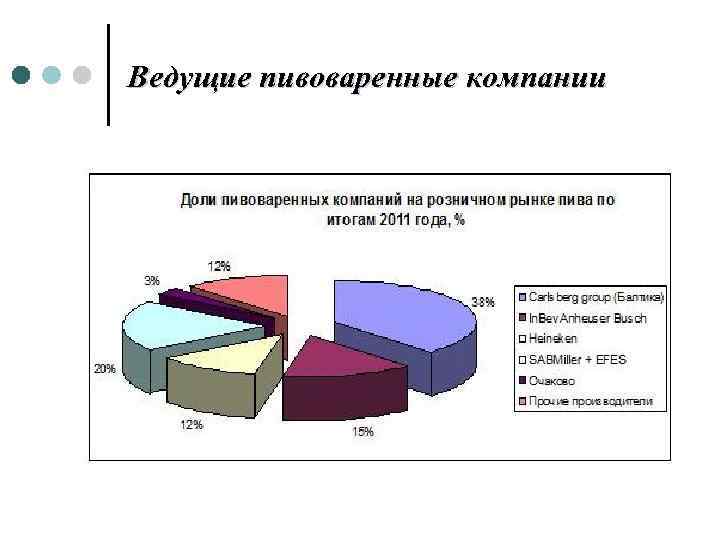 Ведущие пивоваренные компании 