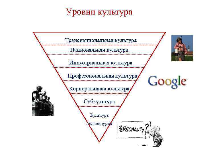 Уровни культура Транснациональная культура Национальная культура Индустриальная культура Профессиональная культура Корпоративная культура Субкультура Культура