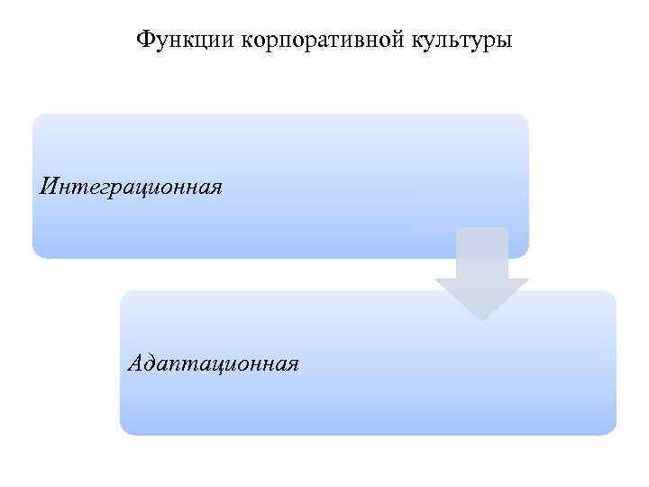 Функции корпоративной культуры Интеграционная Адаптационная 