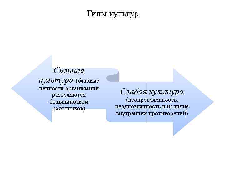 Типы культур Сильная культура (базовые ценности организации разделяются большинством работников) Слабая культура (неопределенность, неоднозначность