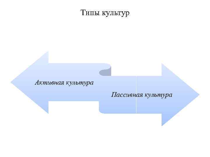 Типы культур Активная культура Пассивная культура 