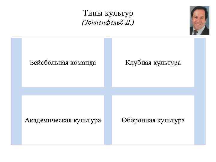 Типы культур (Зонненфельд Д. ) Бейсбольная команда Клубная культура Академическая культура Оборонная культура 
