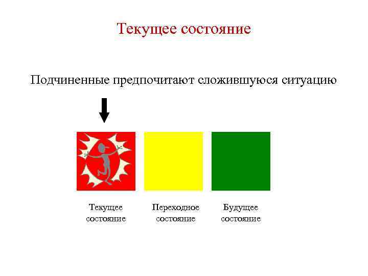 Текущее состояние Подчиненные предпочитают сложившуюся ситуацию Текущее состояние Переходное состояние Будущее состояние 