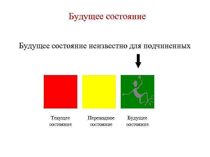 Будущее состояние неизвестно для подчиненных Текущее состояние Переходное состояние Будущее состояние 