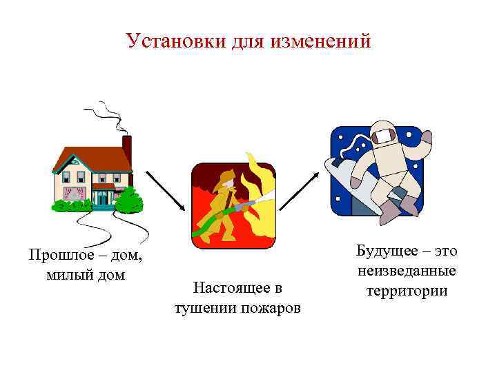 Установки для изменений Прошлое – дом, милый дом Настоящее в тушении пожаров Будущее –