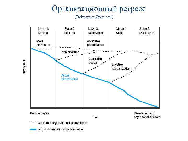 Организационный регресс (Вейцель и Джонсон) 