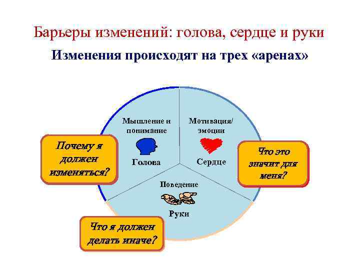 Барьеры изменений: голова, сердце и руки Изменения происходят на трех «аренах» Мышление и понимание