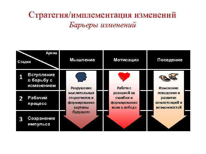 Стратегия/имплементация изменений Барьеры изменений Арена Стадии 1 Вступление в борьбу с изменением 2 Рабочий