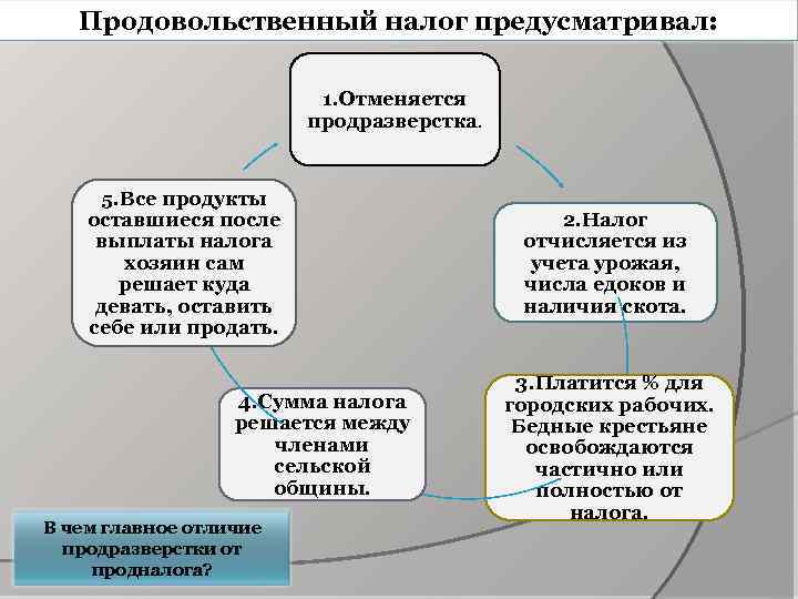 Продовольственный налог предусматривал: 1. Отменяется продразверстка. 5. Все продукты оставшиеся после выплаты налога хозяин