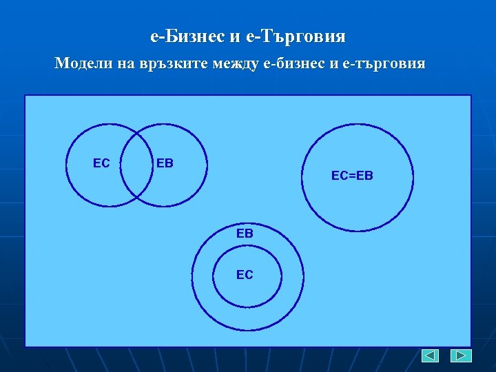 е-Бизнес и е-Търговия Модели на връзките между е-бизнес и е-търговия EC EB EC=EB EB