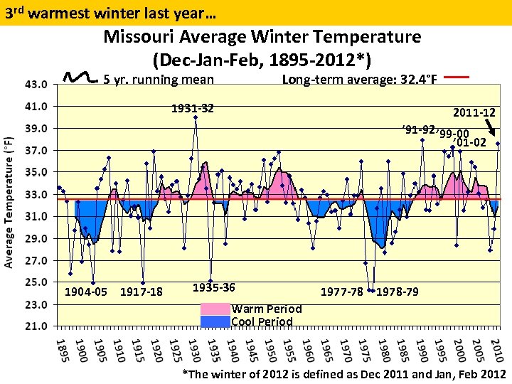 3 rd warmest winter last year… Missouri Average Winter Temperature (Dec-Jan-Feb, 1895 -2012*) 5