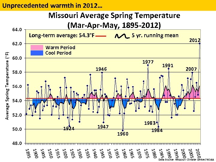 Unprecedented warmth in 2012… Missouri Average Spring Temperature (Mar-Apr-May, 1895 -2012) Long-term average: 54.