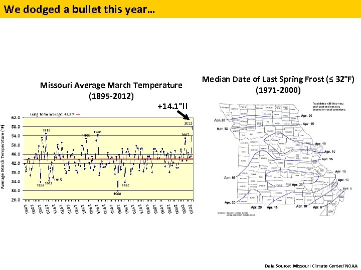 We dodged a bullet this year… Missouri Average March Temperature (1895 -2012) +14. 1°!!