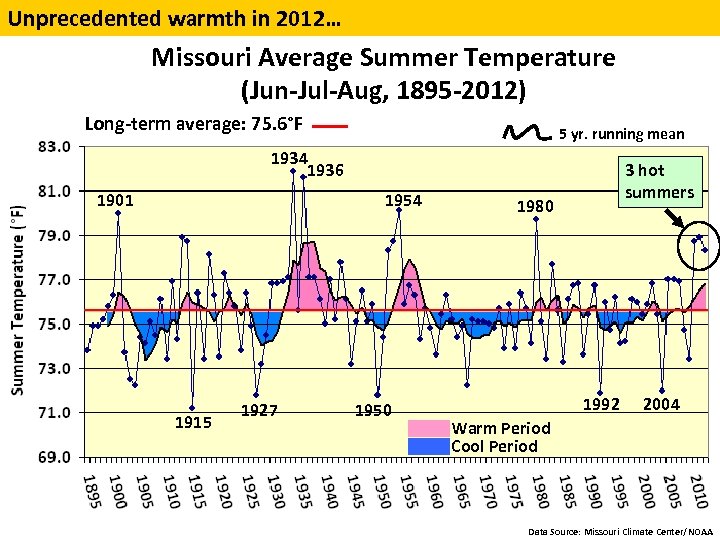 Unprecedented warmth in 2012… Missouri Average Summer Temperature (Jun-Jul-Aug, 1895 -2012) Long-term average: 75.