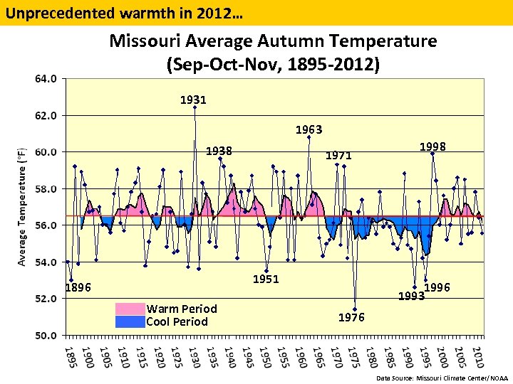 Unprecedented warmth in 2012… Missouri Average Autumn Temperature (Sep-Oct-Nov, 1895 -2012) 1931 1963 1938
