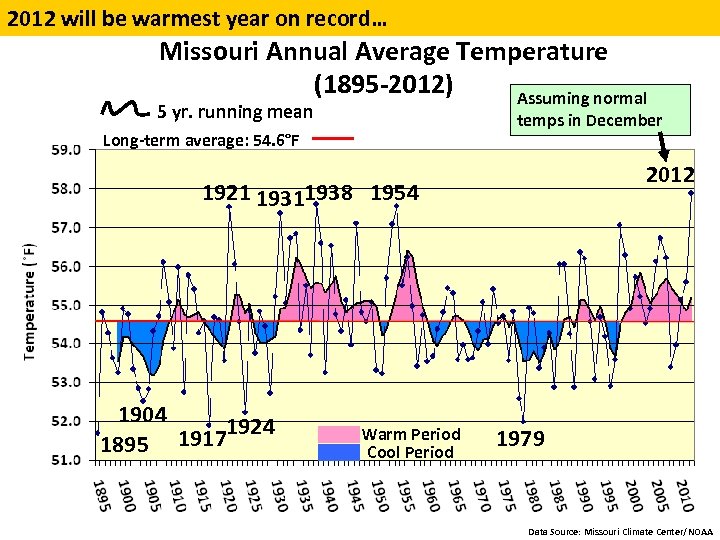 2012 will be warmest year on record… Missouri Annual Average Temperature (1895 -2012) Assuming