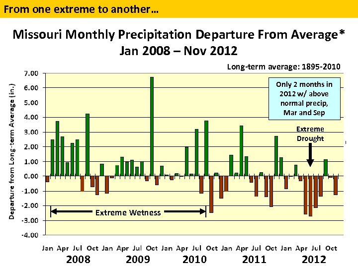 From one extreme to another… Missouri Monthly Precipitation Departure From Average* Jan 2008 –