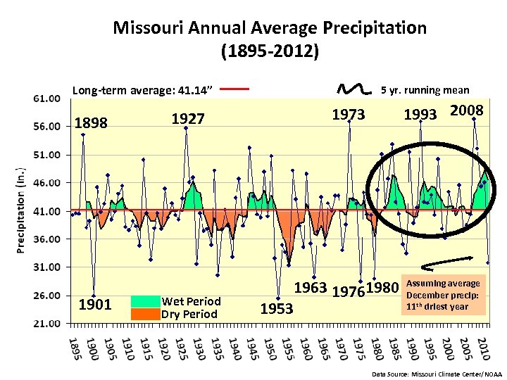 Missouri Annual Average Precipitation (1895 -2012) Long-term average: 41. 14” 1898 1901 1927 Wet
