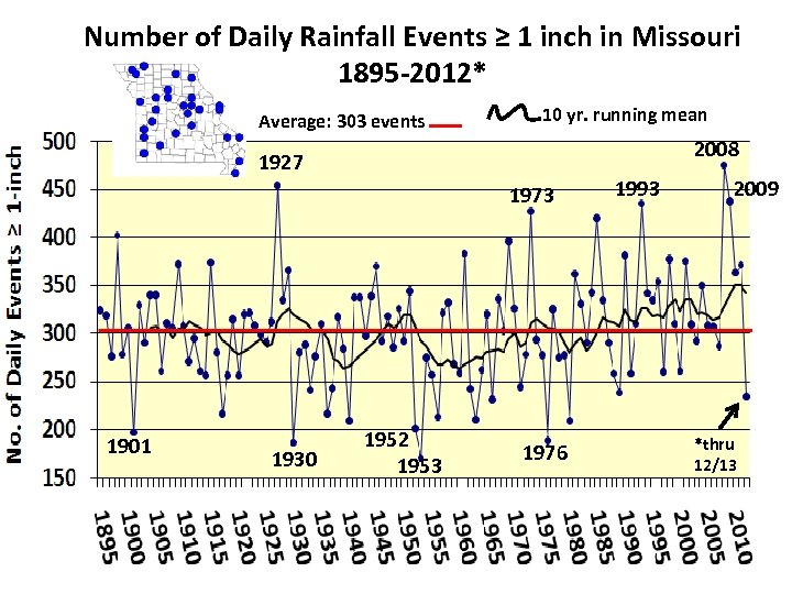 Number of Daily Rainfall Events ≥ 1 inch in Missouri 1895 -2012* Average: 303