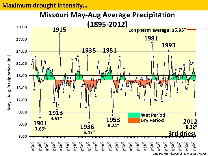 Maximum drought intensity… Missouri May-Aug Average Precipitation (1895 -2012) 1915 Long-term average: 16. 93”