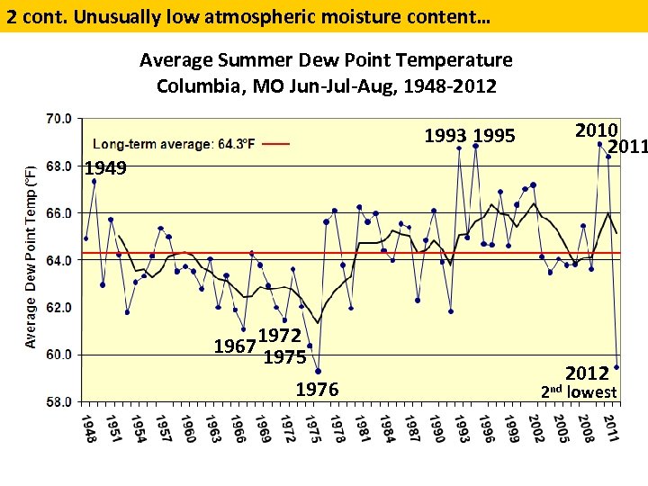 2 cont. Unusually low atmospheric moisture content… Average Summer Dew Point Temperature Columbia, MO