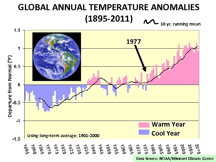 GLOBAL ANNUAL TEMPERATURE ANOMALIES (1895 -2011) 10 yr. running mean Departure from Normal (°F)