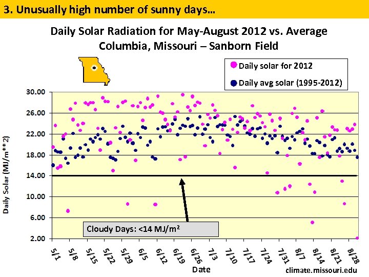 3. Unusually high number of sunny days… Daily Solar Radiation for May-August 2012 vs.