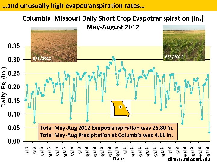 …and unusually high evapotranspiration rates… Columbia, Missouri Daily Short Crop Evapotranspiration (in. ) May-August