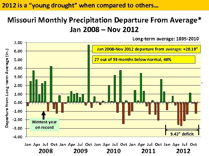 2012 is a “young drought” when compared to others… Missouri Monthly Precipitation Departure From