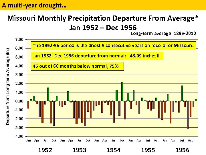A multi-year drought… Missouri Monthly Precipitation Departure From Average* Jan 1952 – Dec 1956
