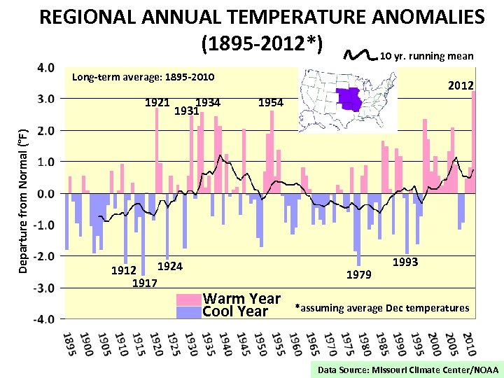 REGIONAL ANNUAL TEMPERATURE ANOMALIES (1895 -2012*) 10 yr. running mean Long-term average: 1895 -2010
