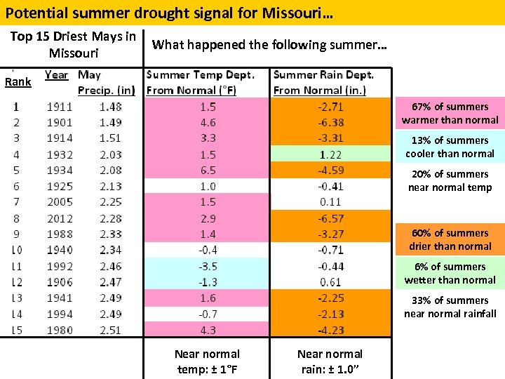 Potential summer drought signal for Missouri… Top 15 Driest Mays in Missouri What happened