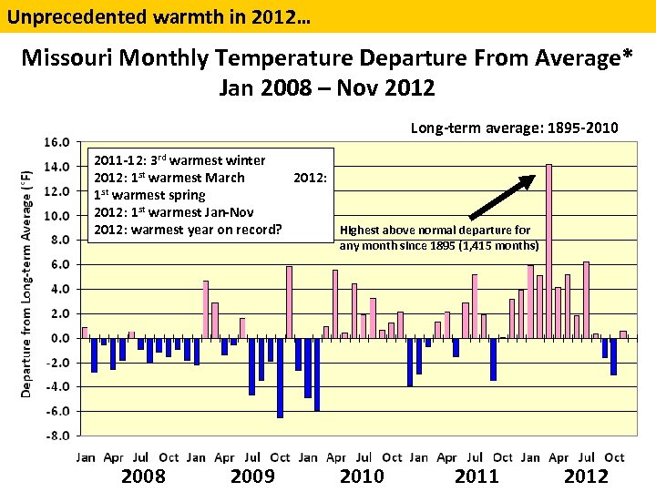Unprecedented warmth in 2012… Missouri Monthly Temperature Departure From Average* Jan 2008 – Nov