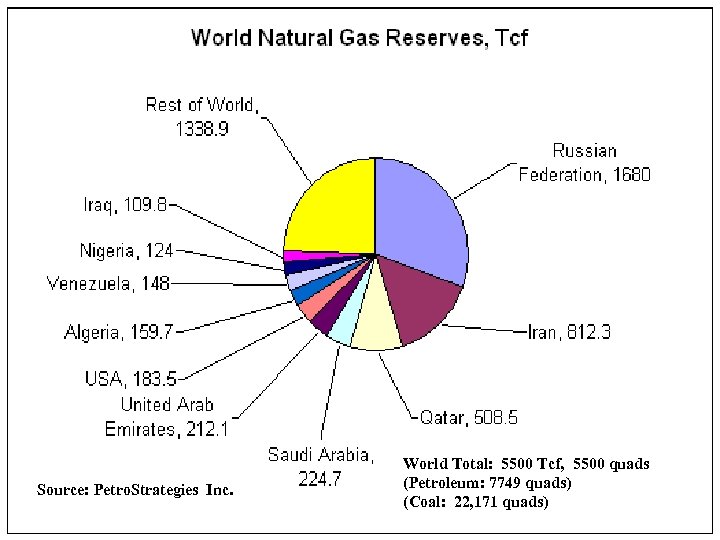 Source: Petro. Strategies, Inc. World Total: 5500 Tcf, 5500 quads (Petroleum: 7749 quads) (Coal: