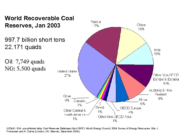 World Recoverable Coal Reserves, Jan 2003 997. 7 billion short tons 22, 171 quads