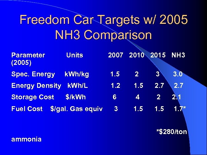 Freedom Car Targets w/ 2005 NH 3 Comparison Parameter (2005) Units 2007 2010 2015